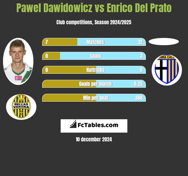 Paweł Dawidowicz vs Enrico Del Prato h2h player stats