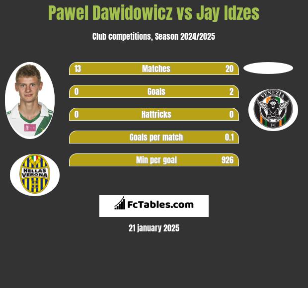 Paweł Dawidowicz vs Jay Idzes h2h player stats