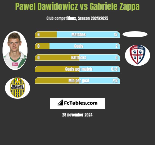 Paweł Dawidowicz vs Gabriele Zappa h2h player stats