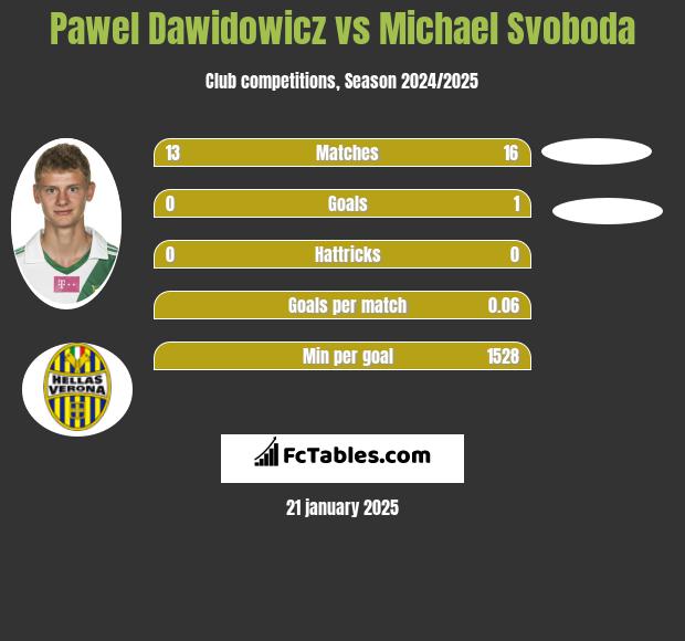 Paweł Dawidowicz vs Michael Svoboda h2h player stats