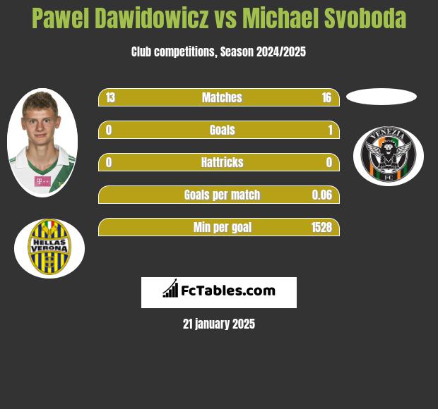 Pawel Dawidowicz vs Michael Svoboda h2h player stats