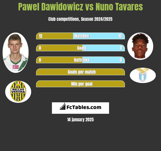 Paweł Dawidowicz vs Nuno Tavares h2h player stats