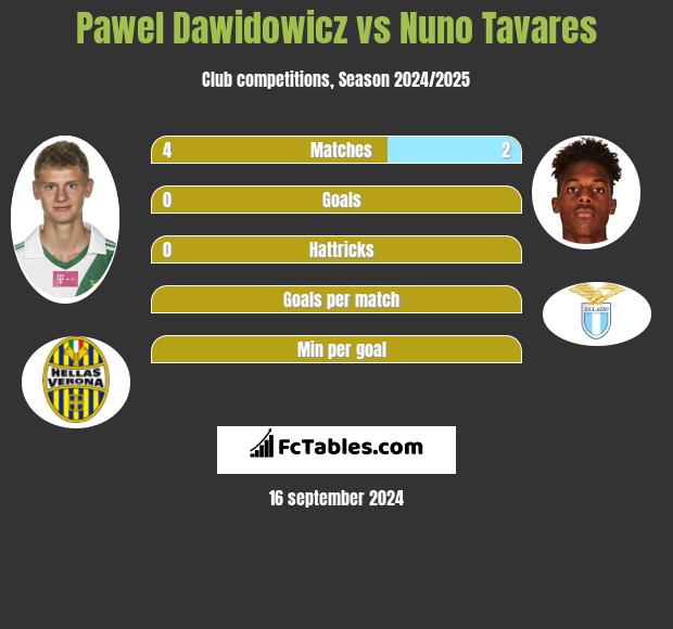 Pawel Dawidowicz vs Nuno Tavares h2h player stats