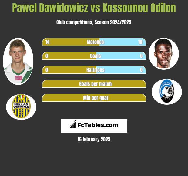 Paweł Dawidowicz vs Kossounou Odilon h2h player stats