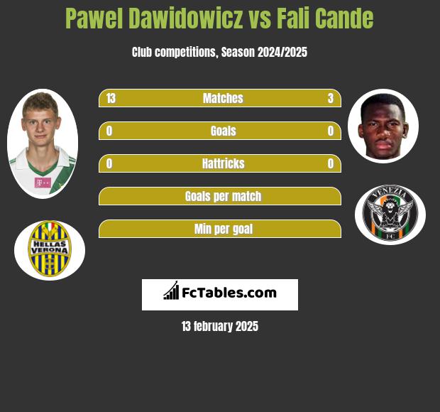 Paweł Dawidowicz vs Fali Cande h2h player stats