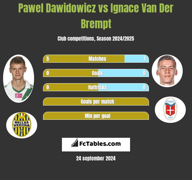 Pawel Dawidowicz vs Ignace Van Der Brempt h2h player stats