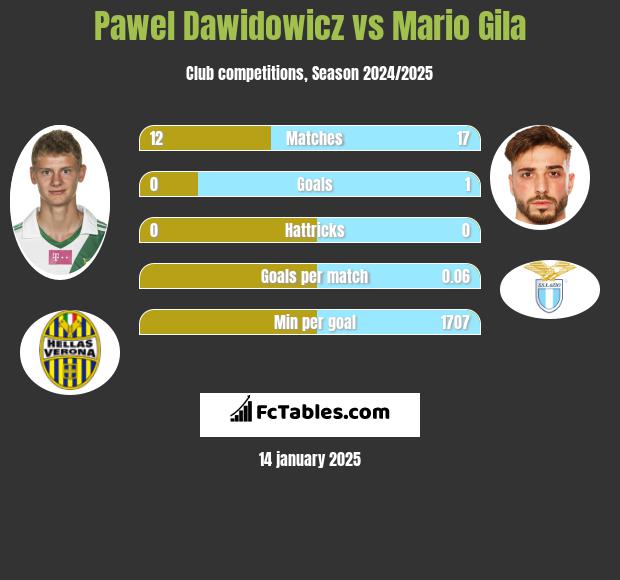 Paweł Dawidowicz vs Mario Gila h2h player stats