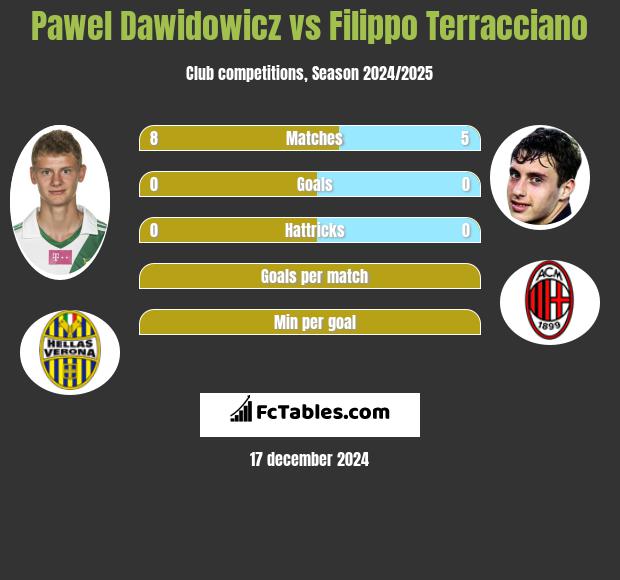 Paweł Dawidowicz vs Filippo Terracciano h2h player stats