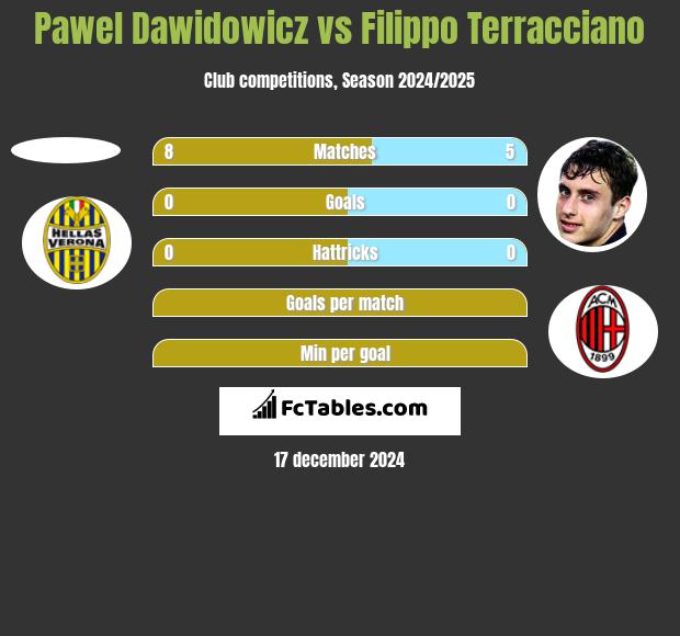 Pawel Dawidowicz vs Filippo Terracciano h2h player stats