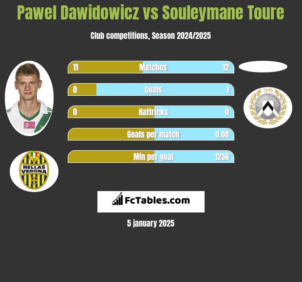 Paweł Dawidowicz vs Souleymane Toure h2h player stats