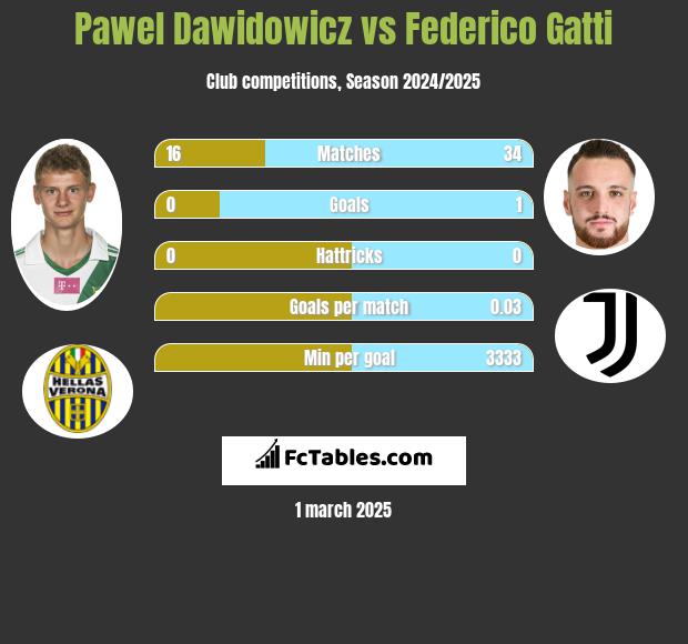 Pawel Dawidowicz vs Federico Gatti h2h player stats