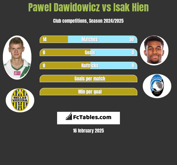 Paweł Dawidowicz vs Isak Hien h2h player stats