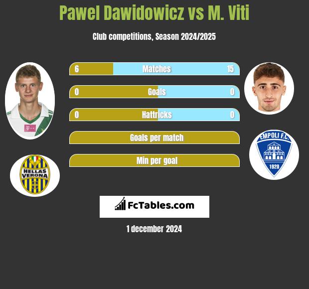 Paweł Dawidowicz vs M. Viti h2h player stats