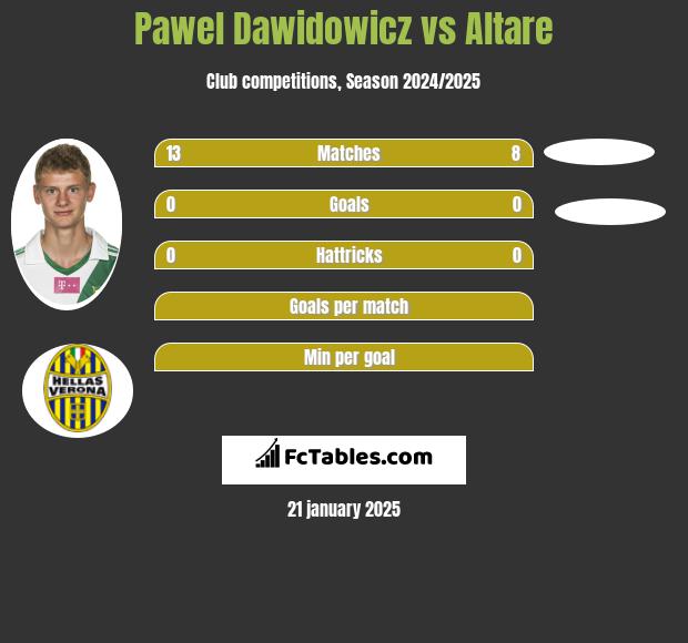 Paweł Dawidowicz vs Altare h2h player stats