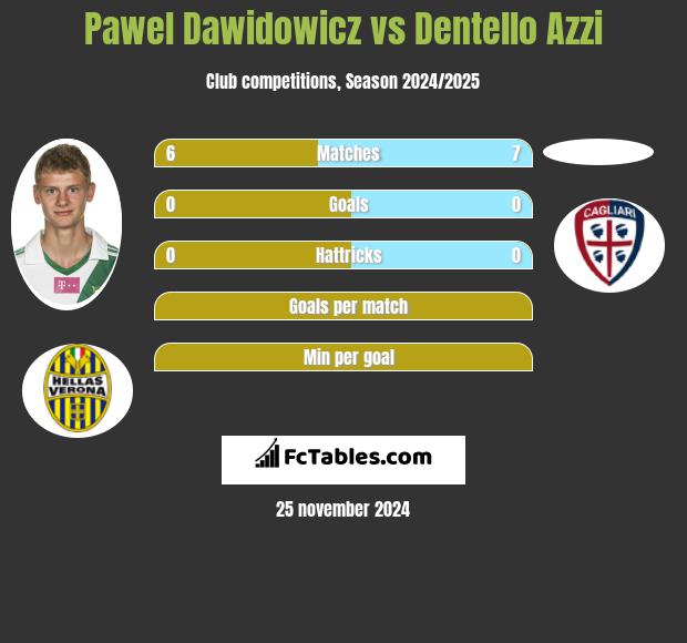 Paweł Dawidowicz vs Dentello Azzi h2h player stats