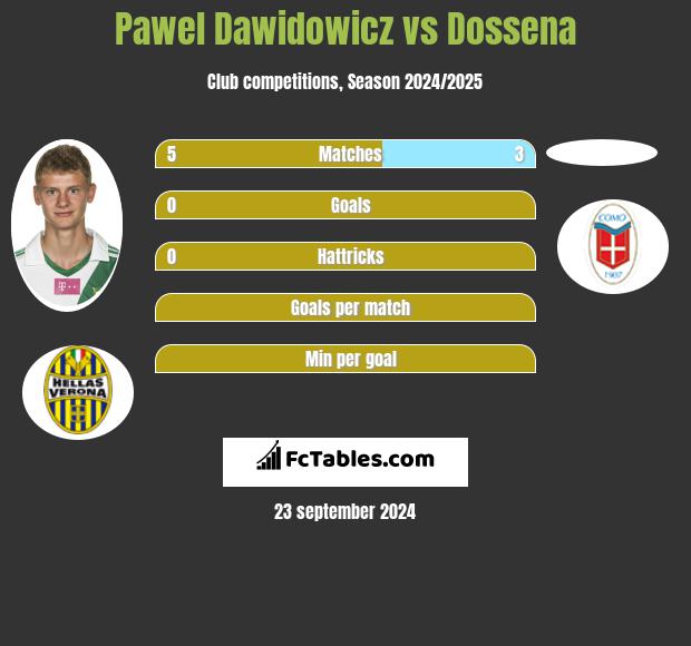 Paweł Dawidowicz vs Dossena h2h player stats