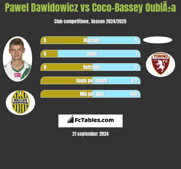 Paweł Dawidowicz vs Coco-Bassey OubiÃ±a h2h player stats