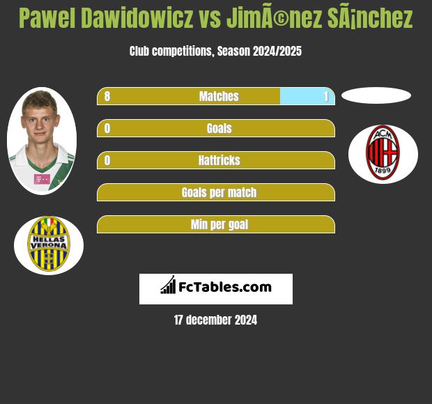 Paweł Dawidowicz vs JimÃ©nez SÃ¡nchez h2h player stats