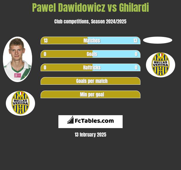 Paweł Dawidowicz vs Ghilardi h2h player stats