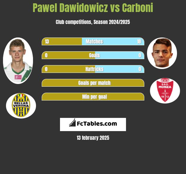 Paweł Dawidowicz vs Carboni h2h player stats