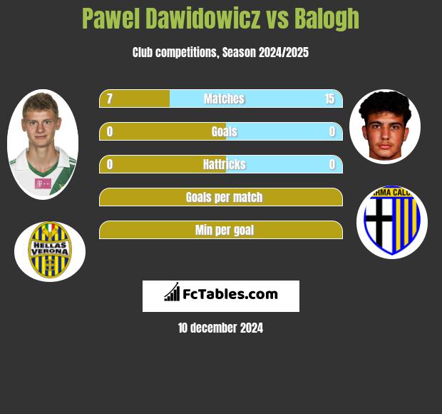 Paweł Dawidowicz vs Balogh h2h player stats