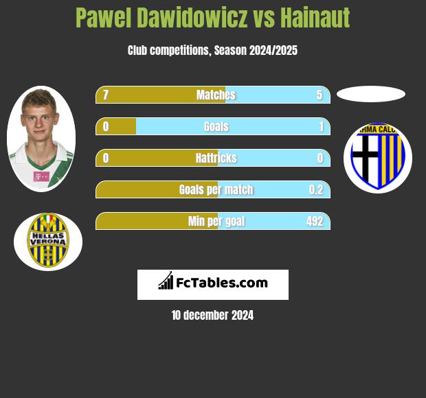 Paweł Dawidowicz vs Hainaut h2h player stats