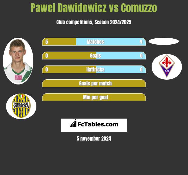 Pawel Dawidowicz vs Comuzzo h2h player stats