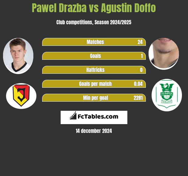 Paweł Drażba vs Agustin Doffo h2h player stats