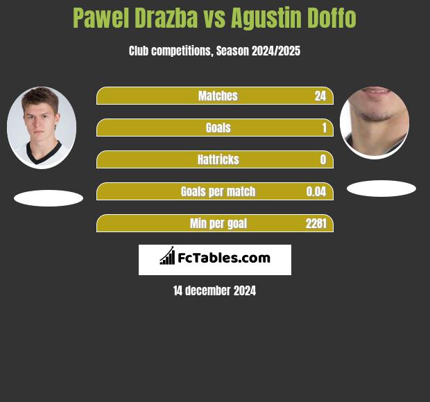 Pawel Drazba vs Agustin Doffo h2h player stats