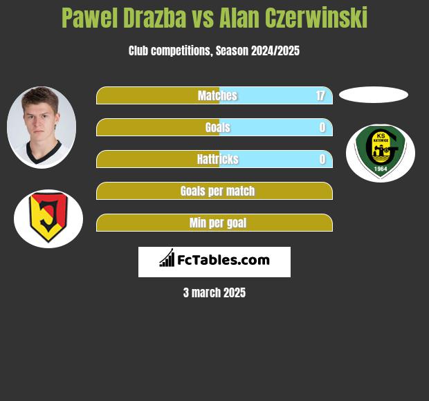 Paweł Drażba vs Alan Czerwiński h2h player stats