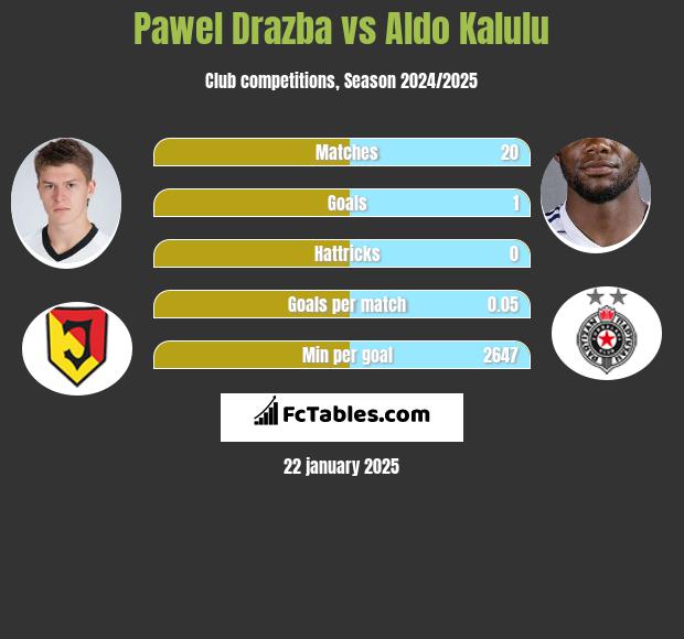 Paweł Drażba vs Aldo Kalulu h2h player stats