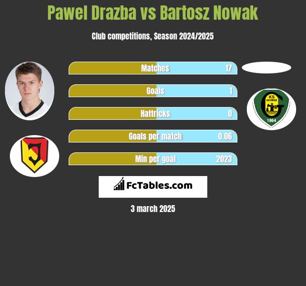 Paweł Drażba vs Bartosz Nowak h2h player stats