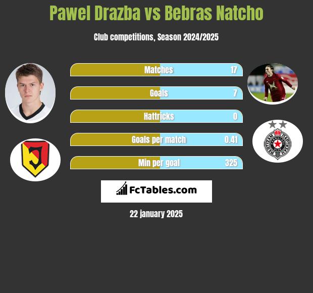 Paweł Drażba vs Bebras Natcho h2h player stats