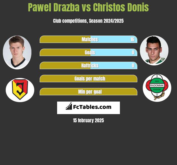 Pawel Drazba vs Christos Donis h2h player stats