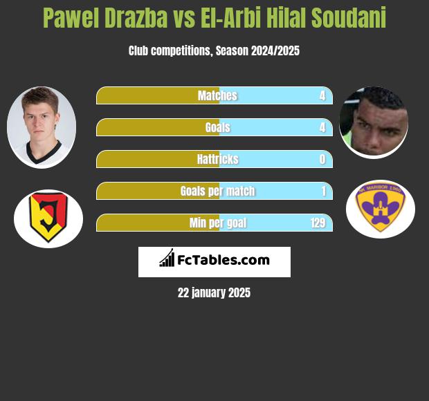 Paweł Drażba vs El-Arabi Soudani h2h player stats