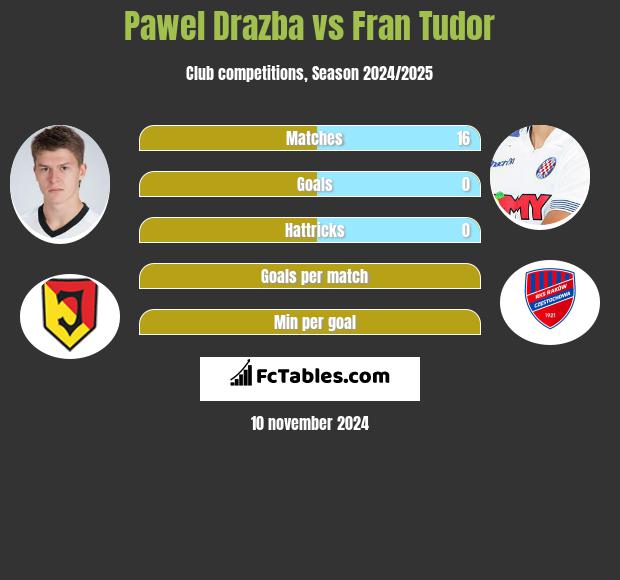 Pawel Drazba vs Fran Tudor h2h player stats