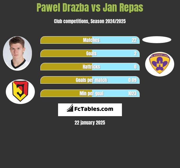 Pawel Drazba vs Jan Repas h2h player stats