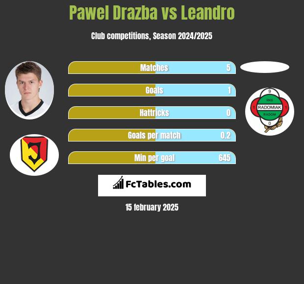 Paweł Drażba vs Leandro h2h player stats