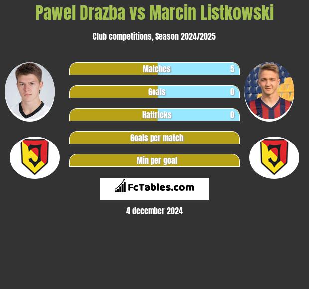 Paweł Drażba vs Marcin Listkowski h2h player stats