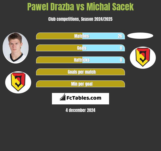 Paweł Drażba vs Michal Sacek h2h player stats