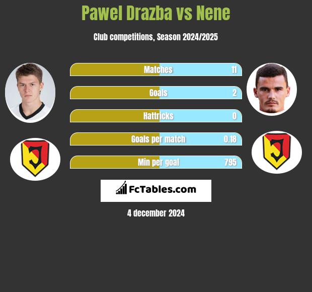 Paweł Drażba vs Nene h2h player stats