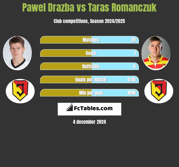 Paweł Drażba vs Taras Romanczuk h2h player stats