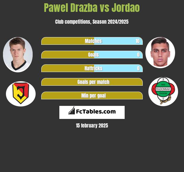 Paweł Drażba vs Jordao h2h player stats