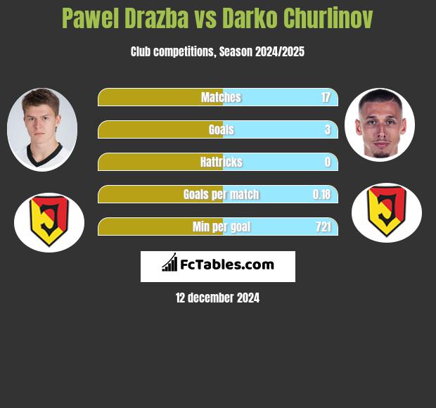 Pawel Drazba vs Darko Churlinov h2h player stats