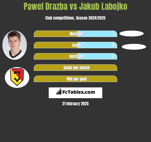 Paweł Drażba vs Jakub Labojko h2h player stats