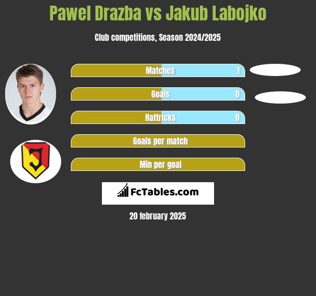 Pawel Drazba vs Jakub Labojko h2h player stats