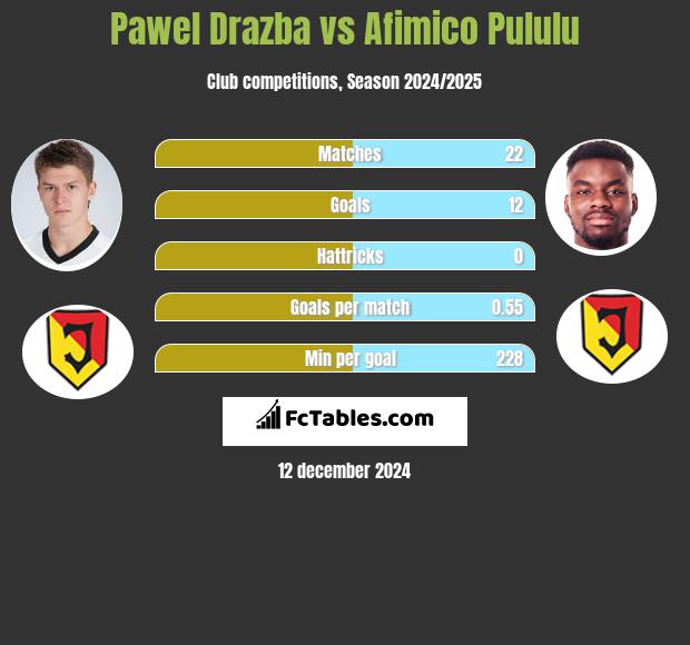 Pawel Drazba vs Afimico Pululu h2h player stats