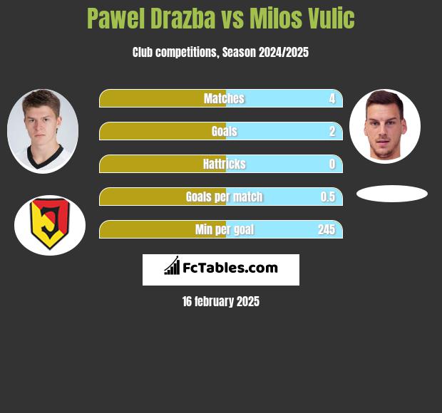 Paweł Drażba vs Milos Vulic h2h player stats