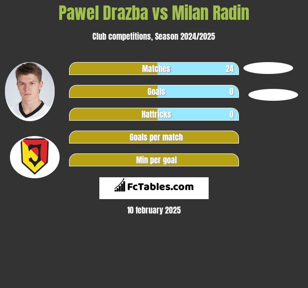 Paweł Drażba vs Milan Radin h2h player stats