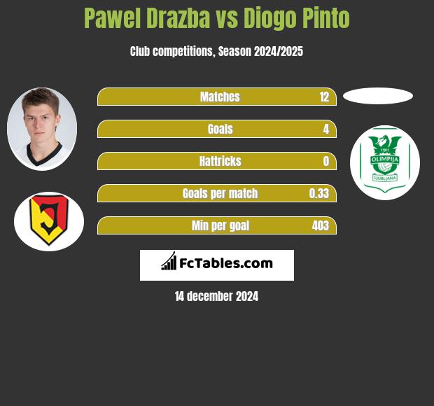 Paweł Drażba vs Diogo Pinto h2h player stats